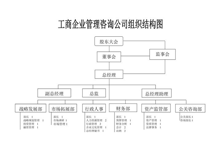 工商企业管理咨询公司组织结构图